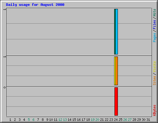 Daily usage for August 2000